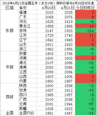 4月21日与4月20日全国玉米价格对比图.png