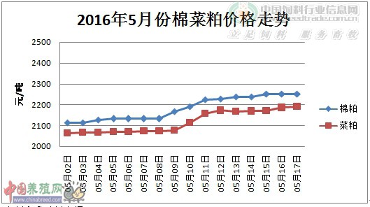 2016年5月棉菜粕价格走势.jpg