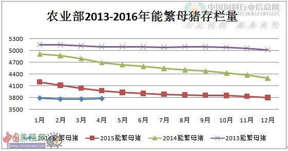 农业部2013-2016年能繁母猪存栏量.jpg