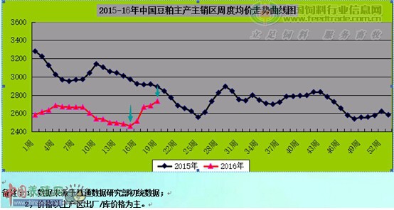 2015-2016我国豆粕价格走势.jpg